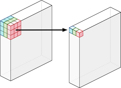 Structure of depthwise convolutions