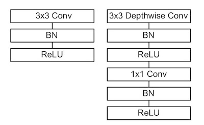 (Left) Standard convolution。 (Right) Depthwise separable convolution